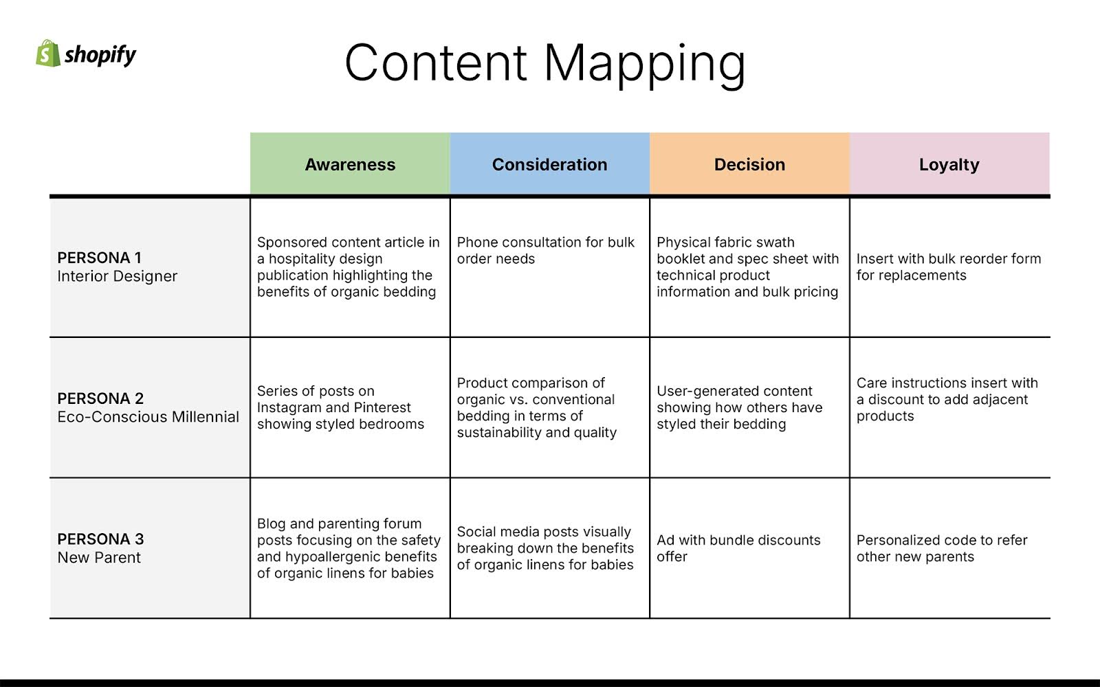 A Shopify content mapping example linking personas to content types across awareness, consideration, and decision stages.